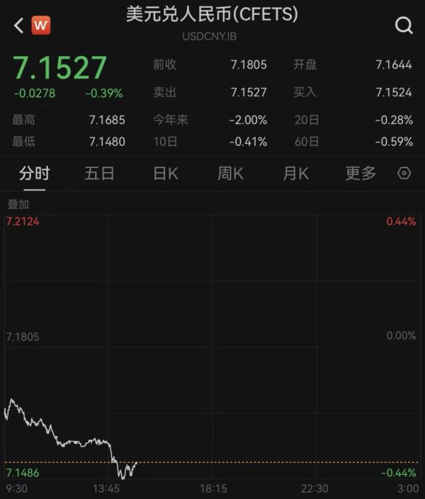 卓越汇 大涨超300点！人民币对美元即期汇率盘中升破7.15关口